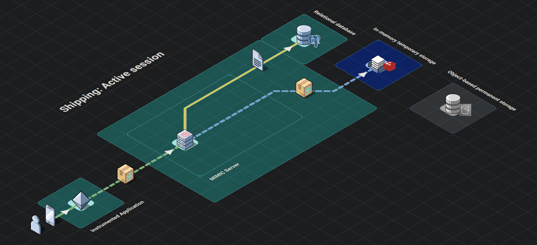 MIMIC architecture: Shipping stage, active session