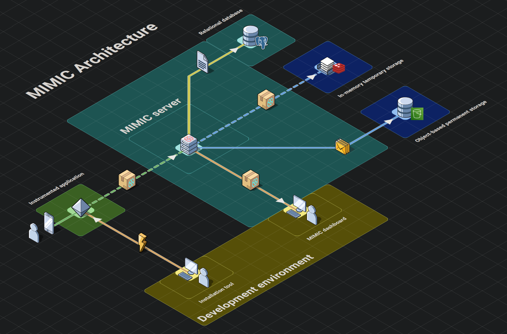 MIMIC architecture: system overview