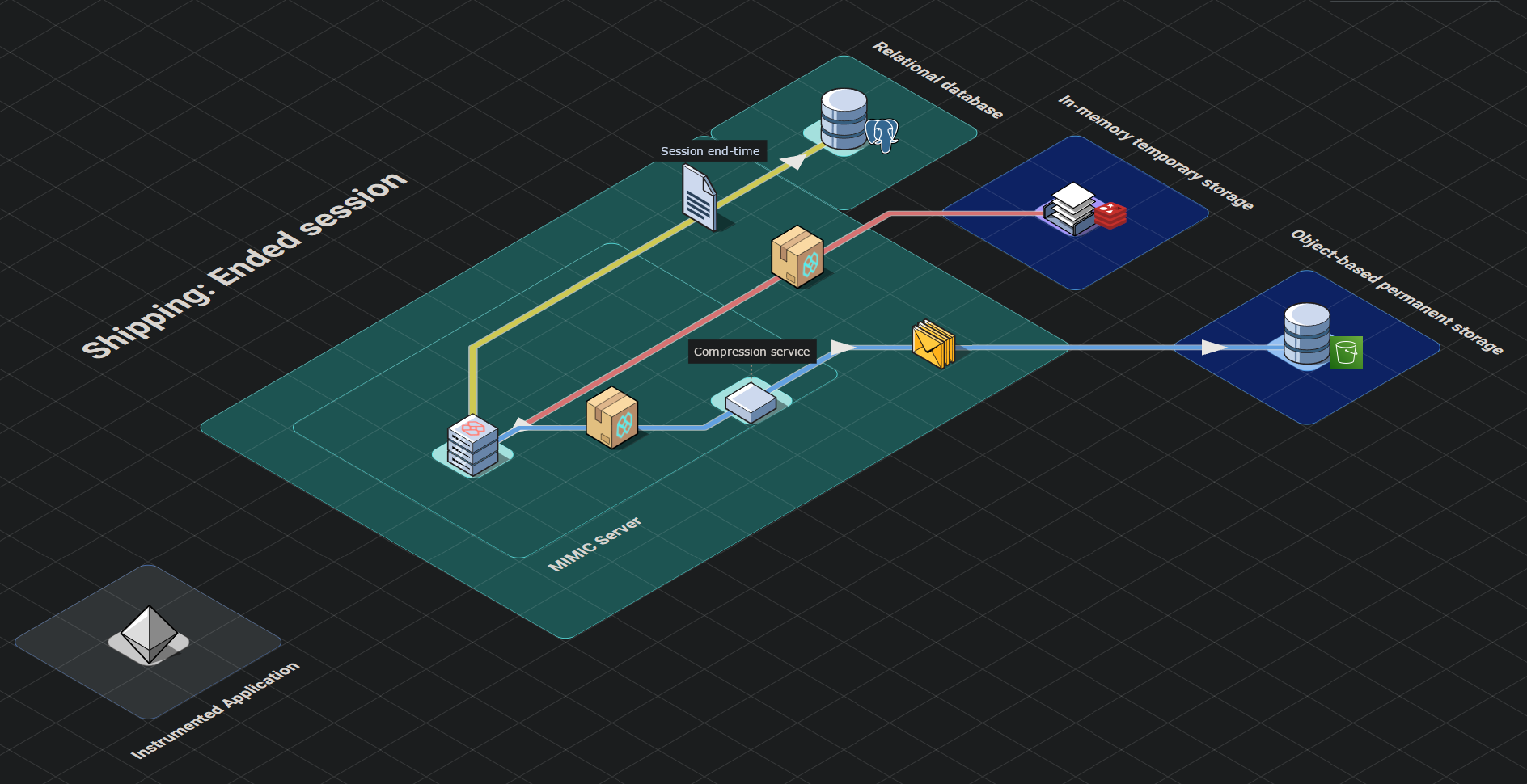 MIMIC architecture: Shipping stage, ended session