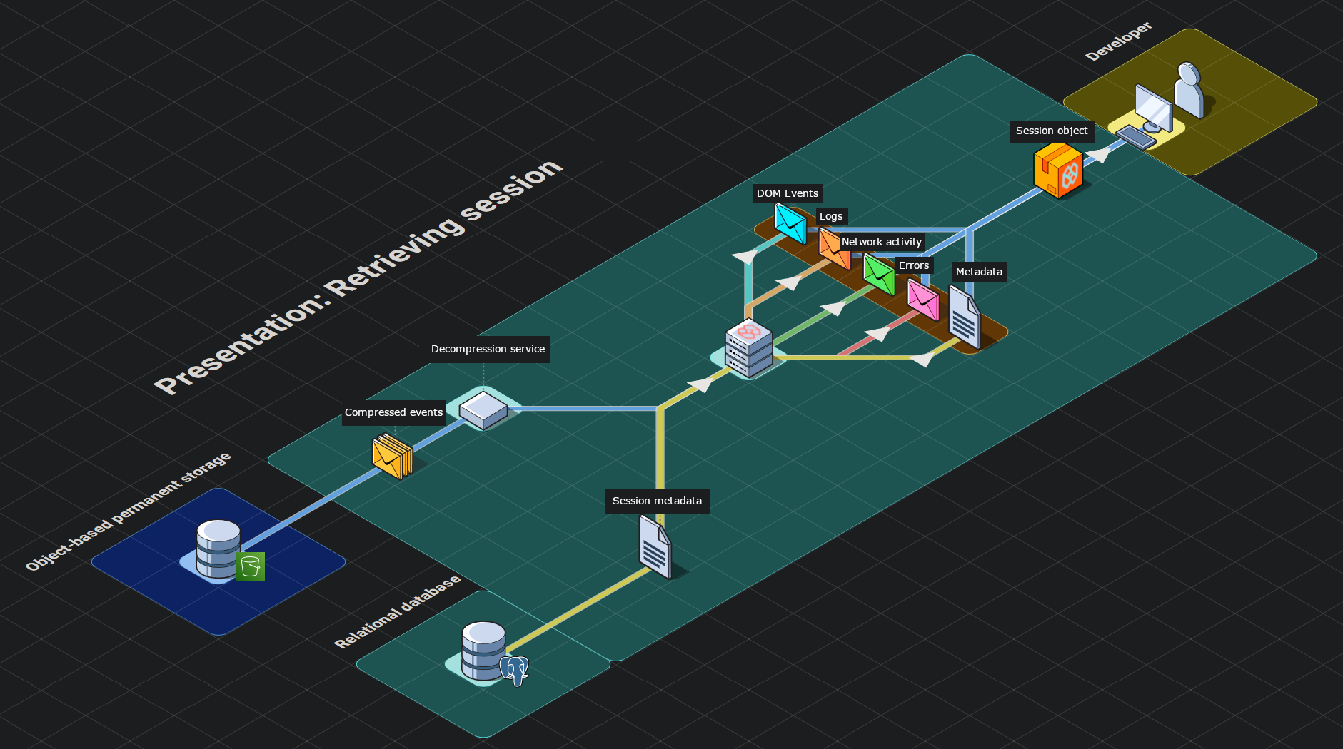 MIMIC architecture: Presentation stage, retrieving session